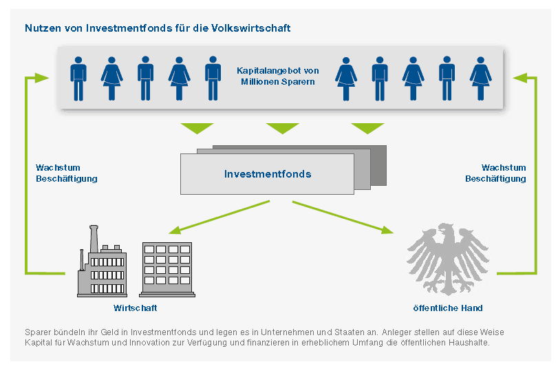 Investmentfonds Infografik